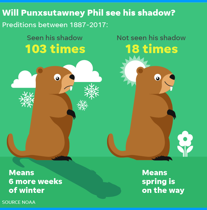 Groundhog Day is Friday. Will Phil see his shadow?
